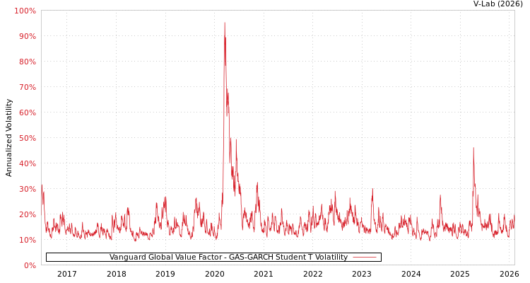 graph of Vanguard Global Value Factor GAS-GARCH-T
