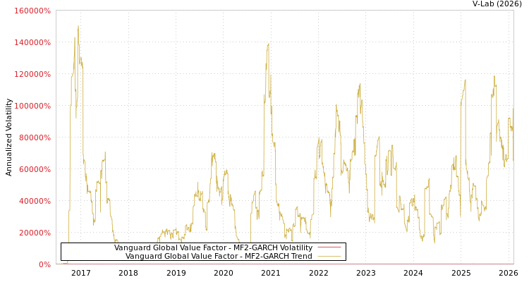 graph of Vanguard Global Value Factor MF2-GARCH