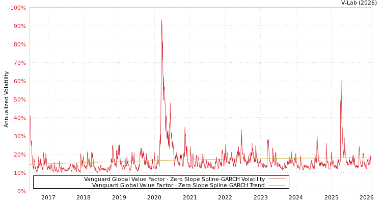 graph of Vanguard Global Value Factor S0GARCH