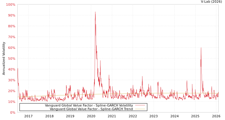 graph of Vanguard Global Value Factor SGARCH