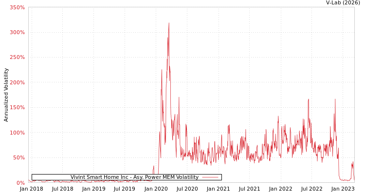 graph of Vivint Smart Home Inc APMEM