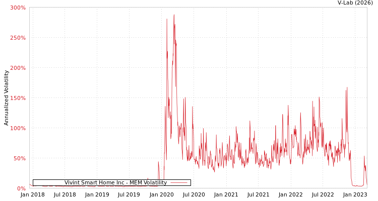 graph of Vivint Smart Home Inc MEM