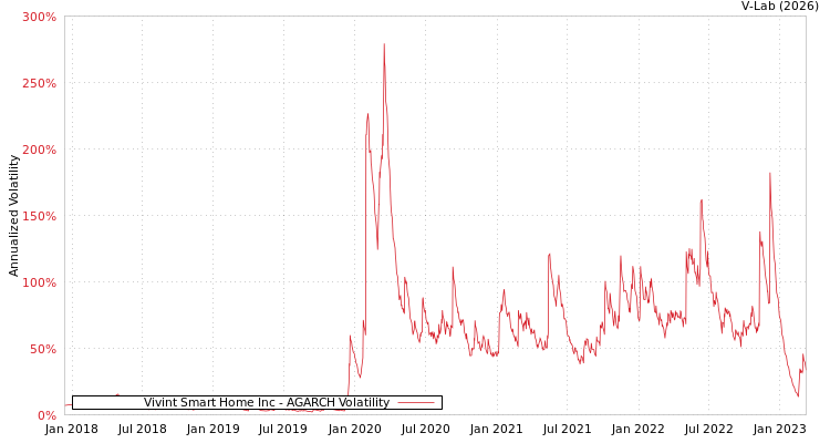 graph of Vivint Smart Home Inc AGARCH