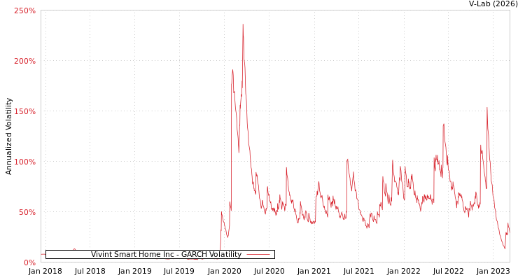 graph of Vivint Smart Home Inc GARCH