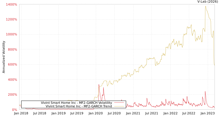 graph of Vivint Smart Home Inc MF2-GARCH