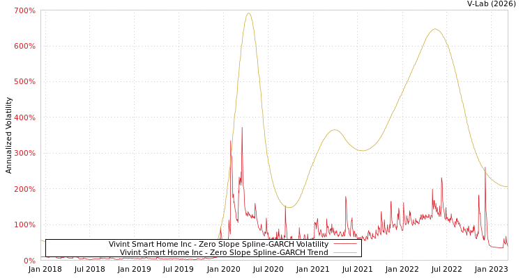 graph of Vivint Smart Home Inc S0GARCH