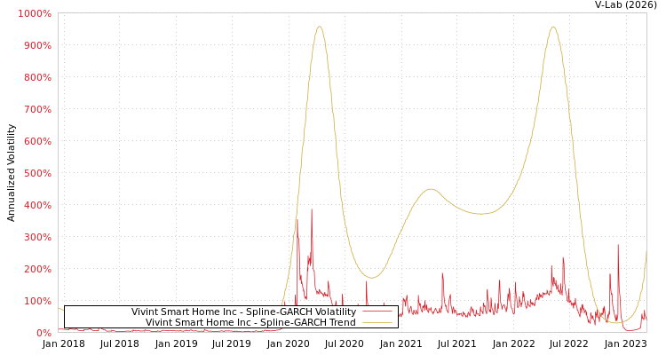 graph of Vivint Smart Home Inc SGARCH