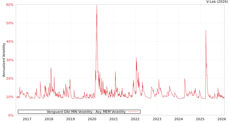 graph of Vanguard Glbl MIN Volatility AMEM