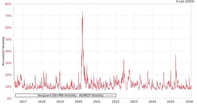 graph of Vanguard Glbl MIN Volatility AGARCH