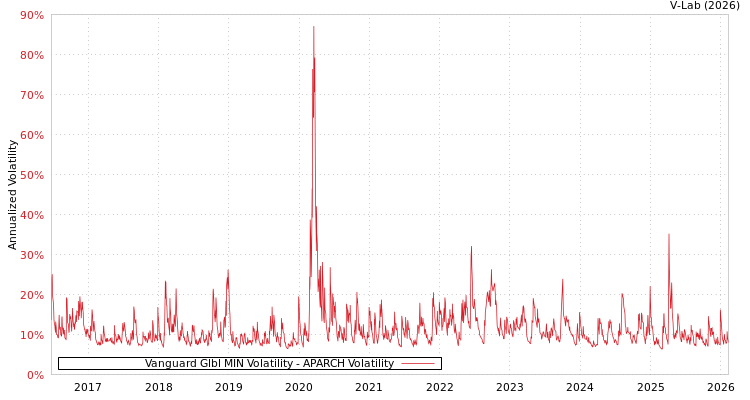 graph of Vanguard Glbl MIN Volatility APARCH