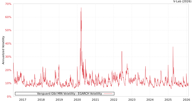 graph of Vanguard Glbl MIN Volatility EGARCH