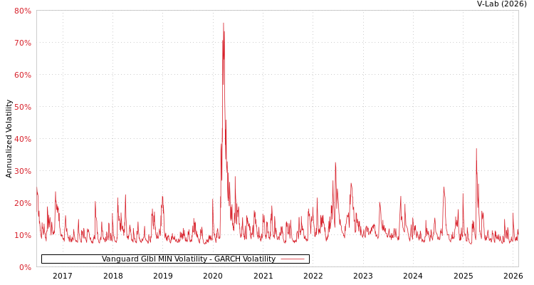 graph of Vanguard Glbl MIN Volatility GARCH