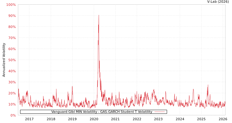graph of Vanguard Glbl MIN Volatility GAS-GARCH-T