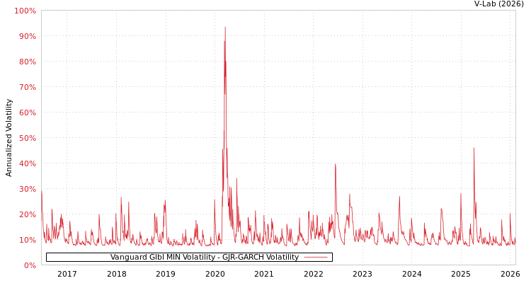 graph of Vanguard Glbl MIN Volatility GJR-GARCH