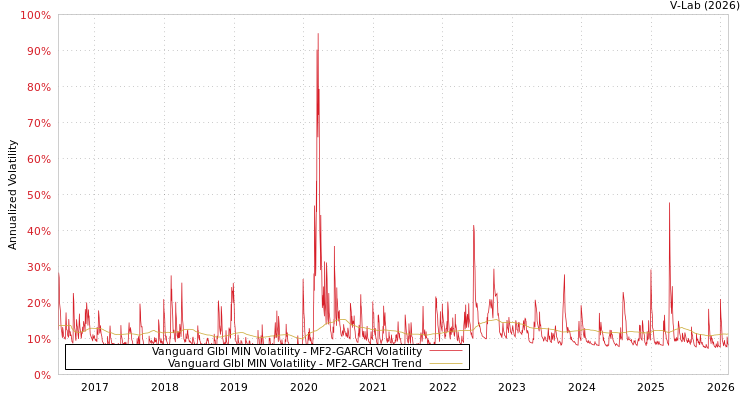 graph of Vanguard Glbl MIN Volatility MF2-GARCH