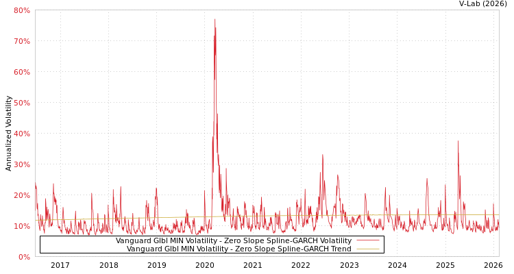graph of Vanguard Glbl MIN Volatility S0GARCH