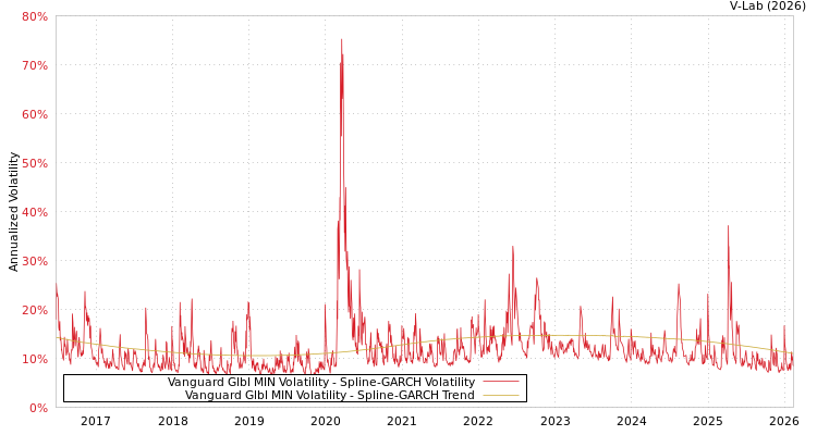 graph of Vanguard Glbl MIN Volatility SGARCH