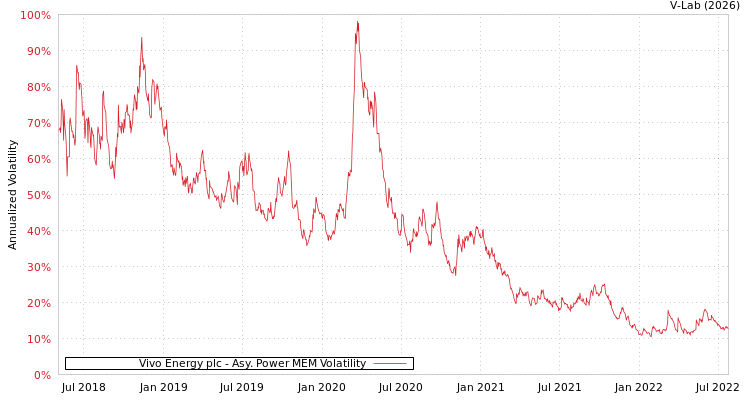 graph of Vivo Energy plc APMEM