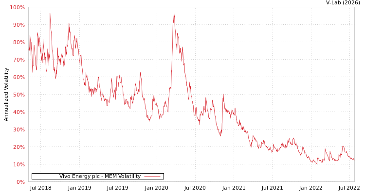 graph of Vivo Energy plc MEM