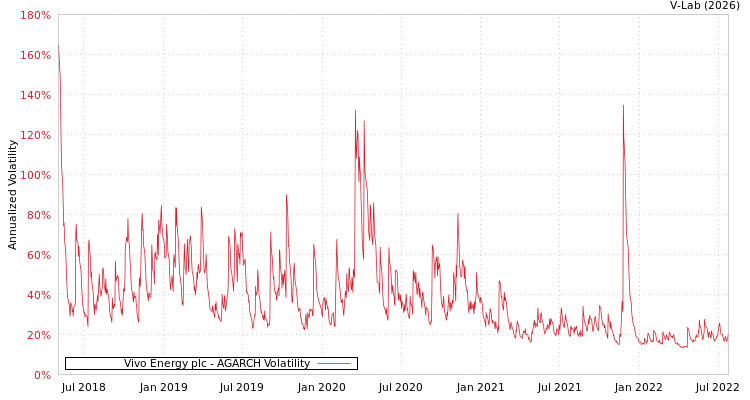 graph of Vivo Energy plc AGARCH