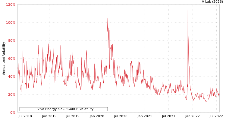 graph of Vivo Energy plc EGARCH