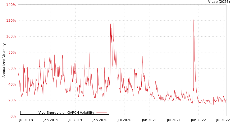 graph of Vivo Energy plc GARCH