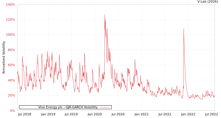 graph of Vivo Energy plc GJR-GARCH