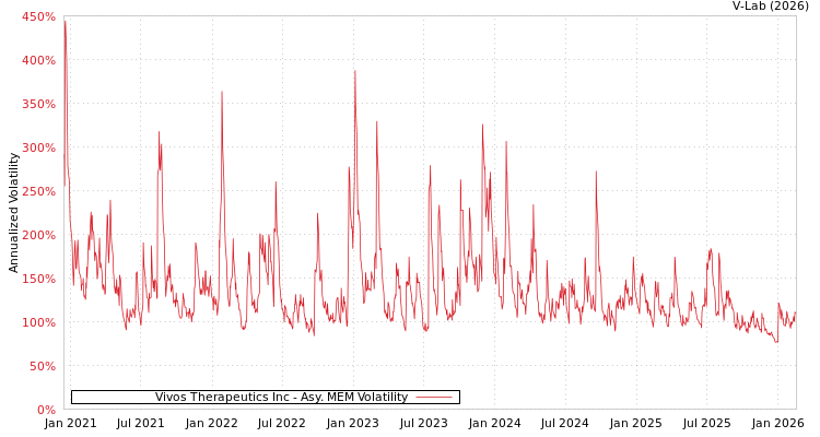 graph of Vivos Therapeutics Inc AMEM