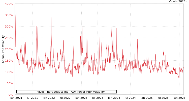 graph of Vivos Therapeutics Inc APMEM
