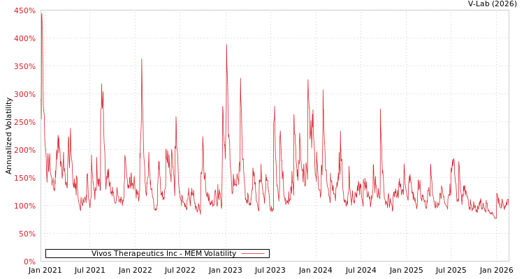 graph of Vivos Therapeutics Inc MEM