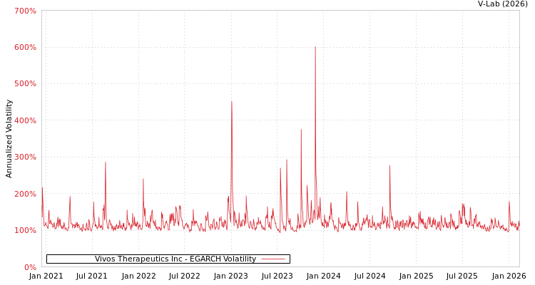 graph of Vivos Therapeutics Inc EGARCH
