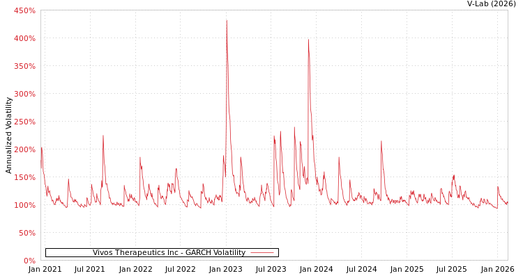 graph of Vivos Therapeutics Inc GARCH