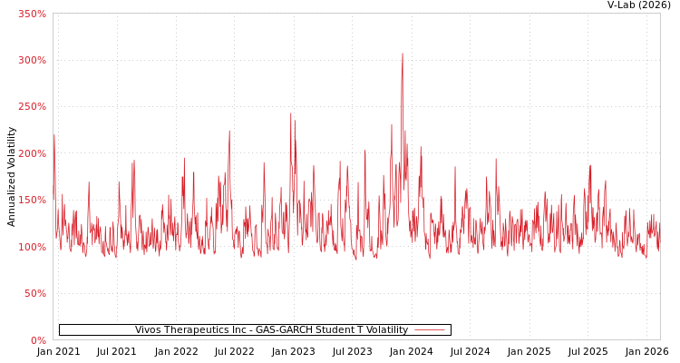 graph of Vivos Therapeutics Inc GAS-GARCH-T