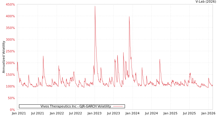 graph of Vivos Therapeutics Inc GJR-GARCH