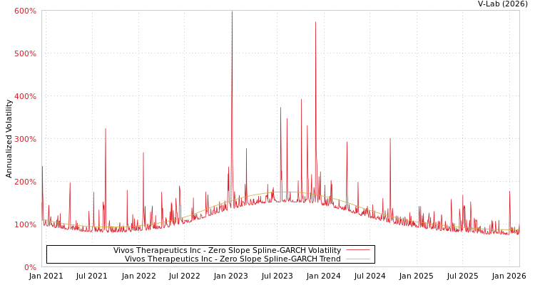graph of Vivos Therapeutics Inc S0GARCH