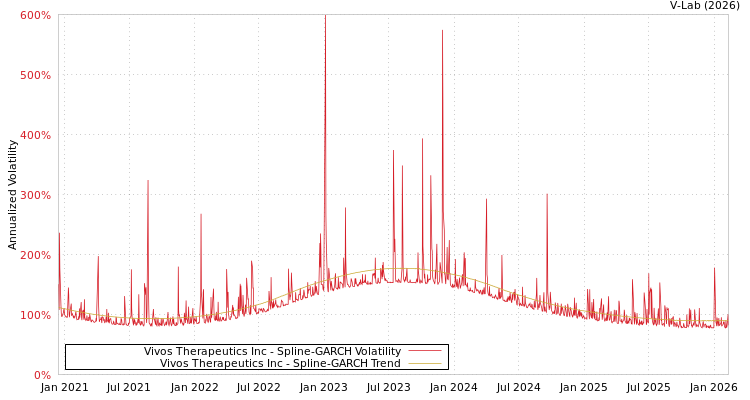 graph of Vivos Therapeutics Inc SGARCH