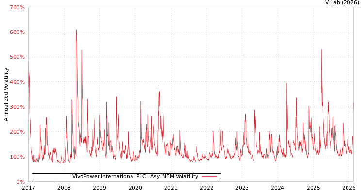 graph of VivoPower International PLC AMEM