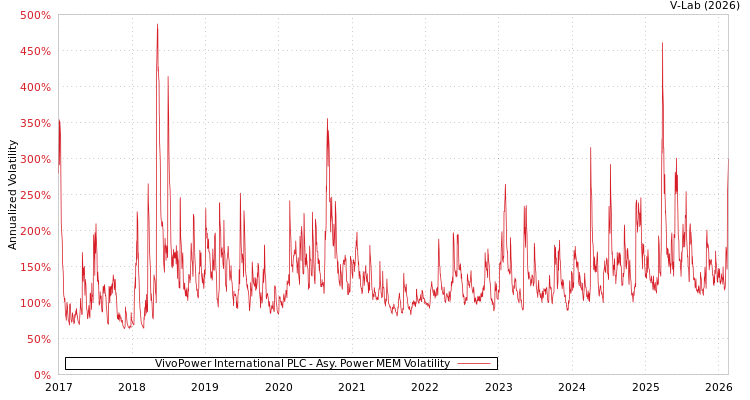 graph of VivoPower International PLC APMEM