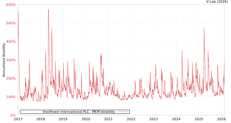 graph of VivoPower International PLC MEM