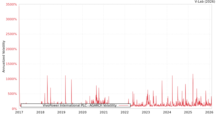 graph of VivoPower International PLC AGARCH