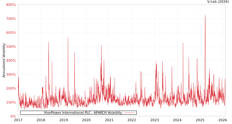 graph of VivoPower International PLC APARCH