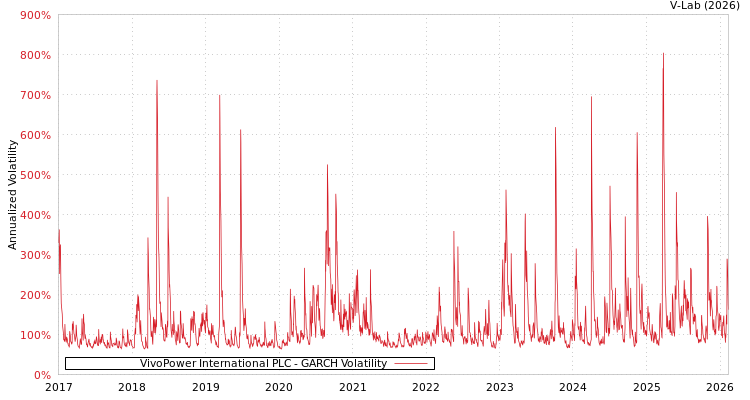 graph of VivoPower International PLC GARCH