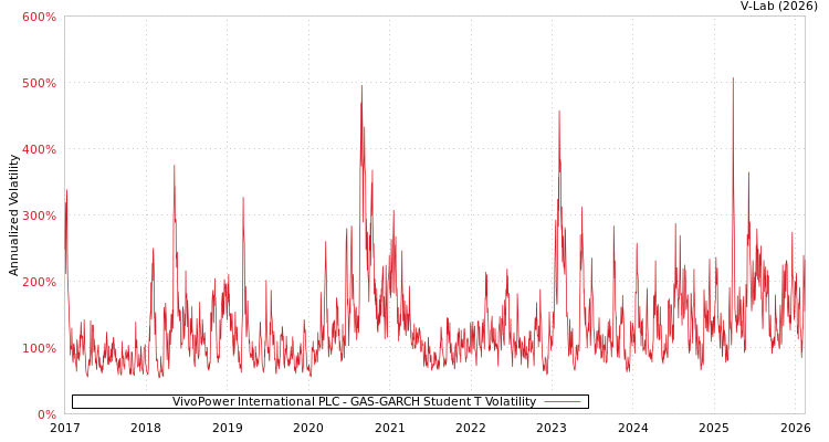 graph of VivoPower International PLC GAS-GARCH-T