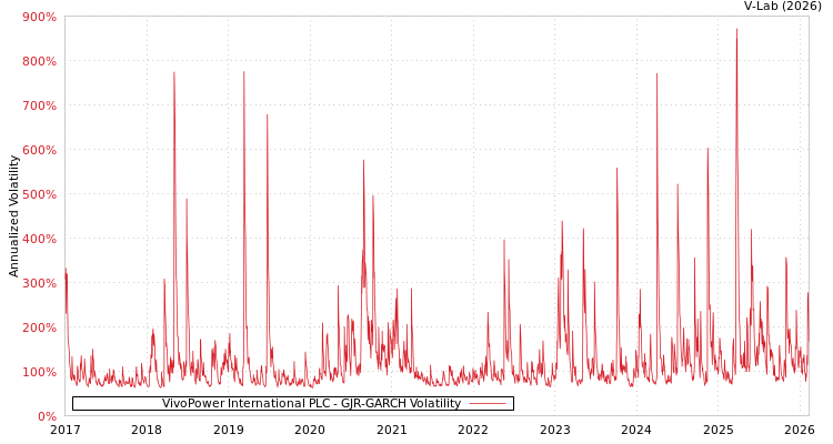 graph of VivoPower International PLC GJR-GARCH