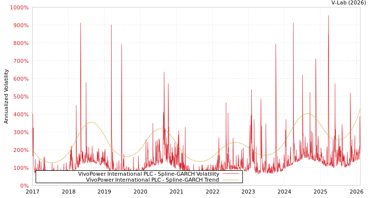 graph of VivoPower International PLC SGARCH