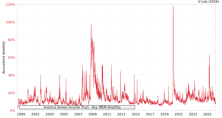graph of Invesco Senior Income Trust AMEM