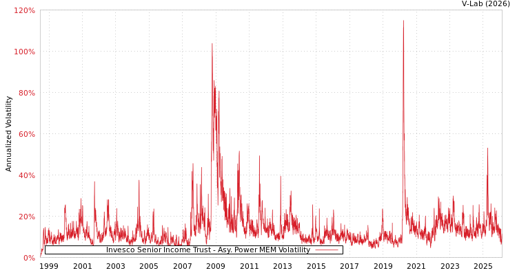 graph of Invesco Senior Income Trust APMEM