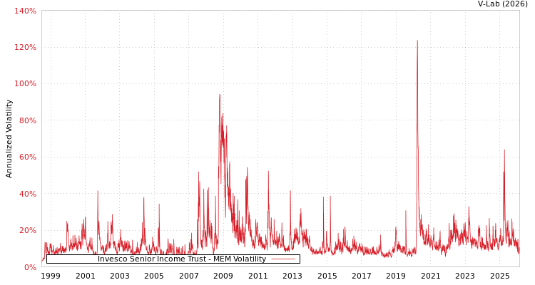 graph of Invesco Senior Income Trust MEM