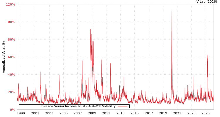 graph of Invesco Senior Income Trust AGARCH