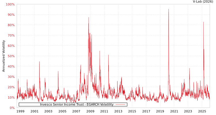 graph of Invesco Senior Income Trust EGARCH